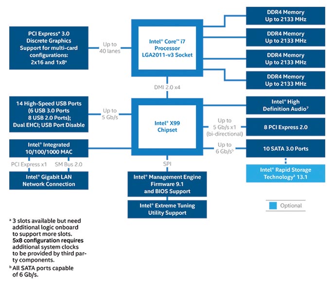 Intel X99 Express