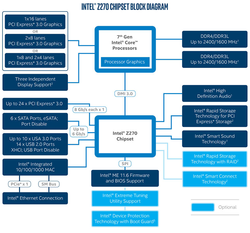 Intel Z270 Express